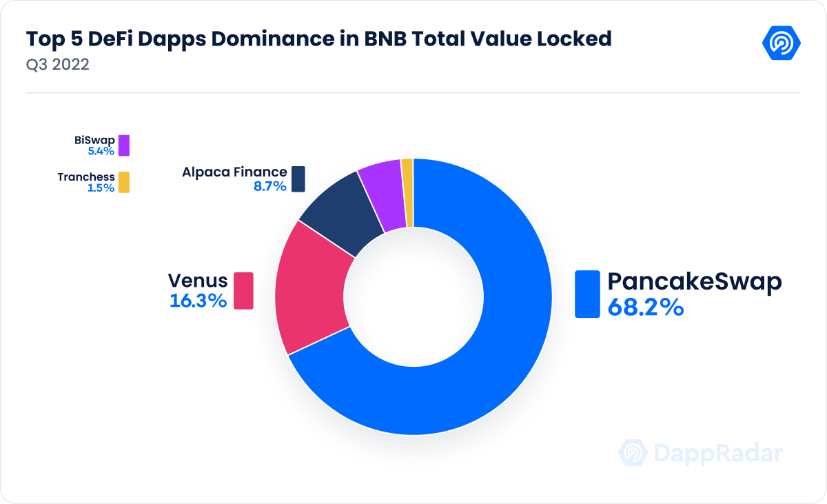  BNB Chain DeFi ecosystem recovers almost one-third in three months 