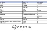  FTXハッキング、依然としてハッカーウォレットには約6200万ドルの資産 