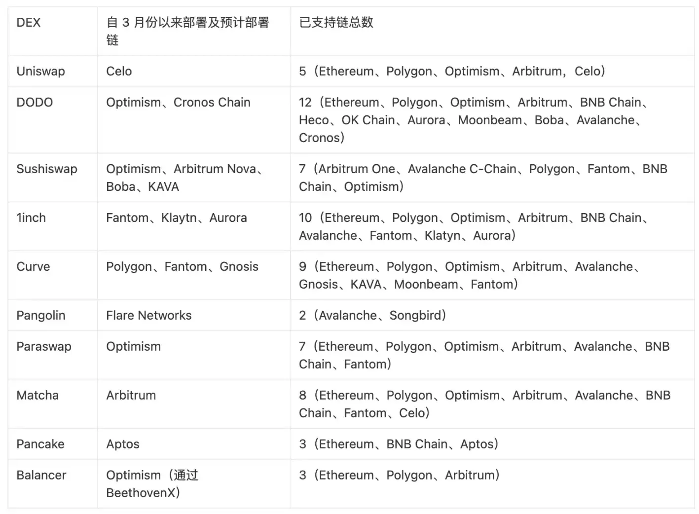 CeFi信任危机会开启真正的DeFi 2.0吗？概览DEX发展趋势