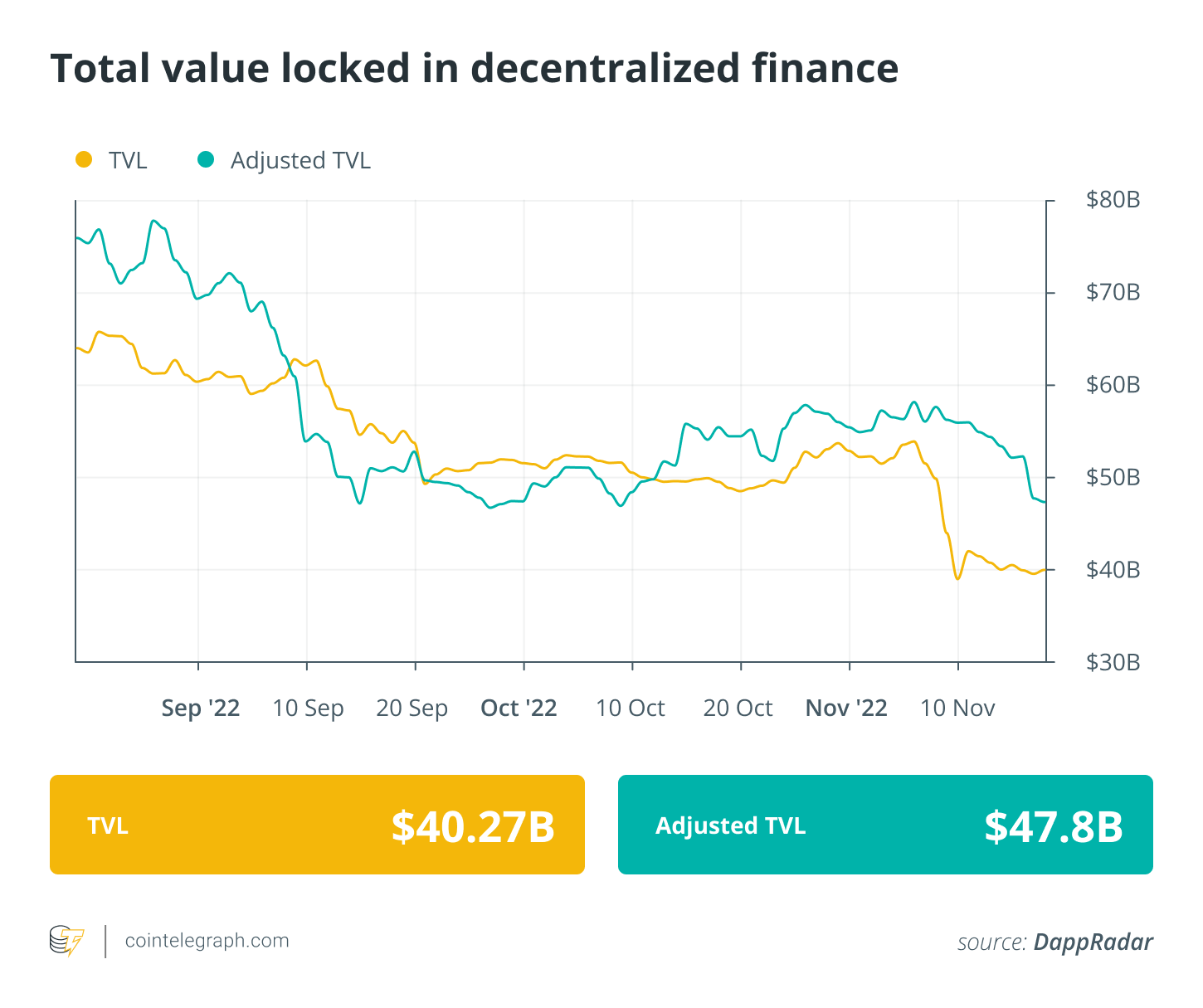  DeFi platforms see profits amid FTX collapse and CEX exodus: Finance Redefined   