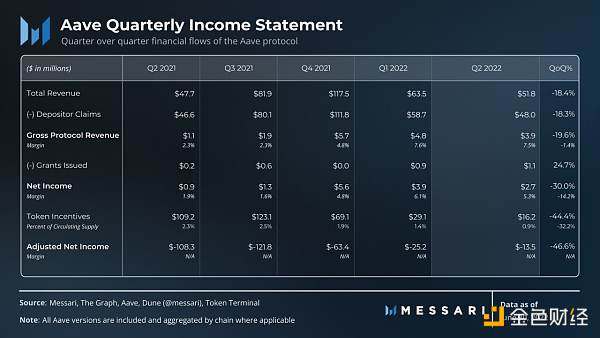 Messari：解读「DeFi 风向标」Aave 二季度进展