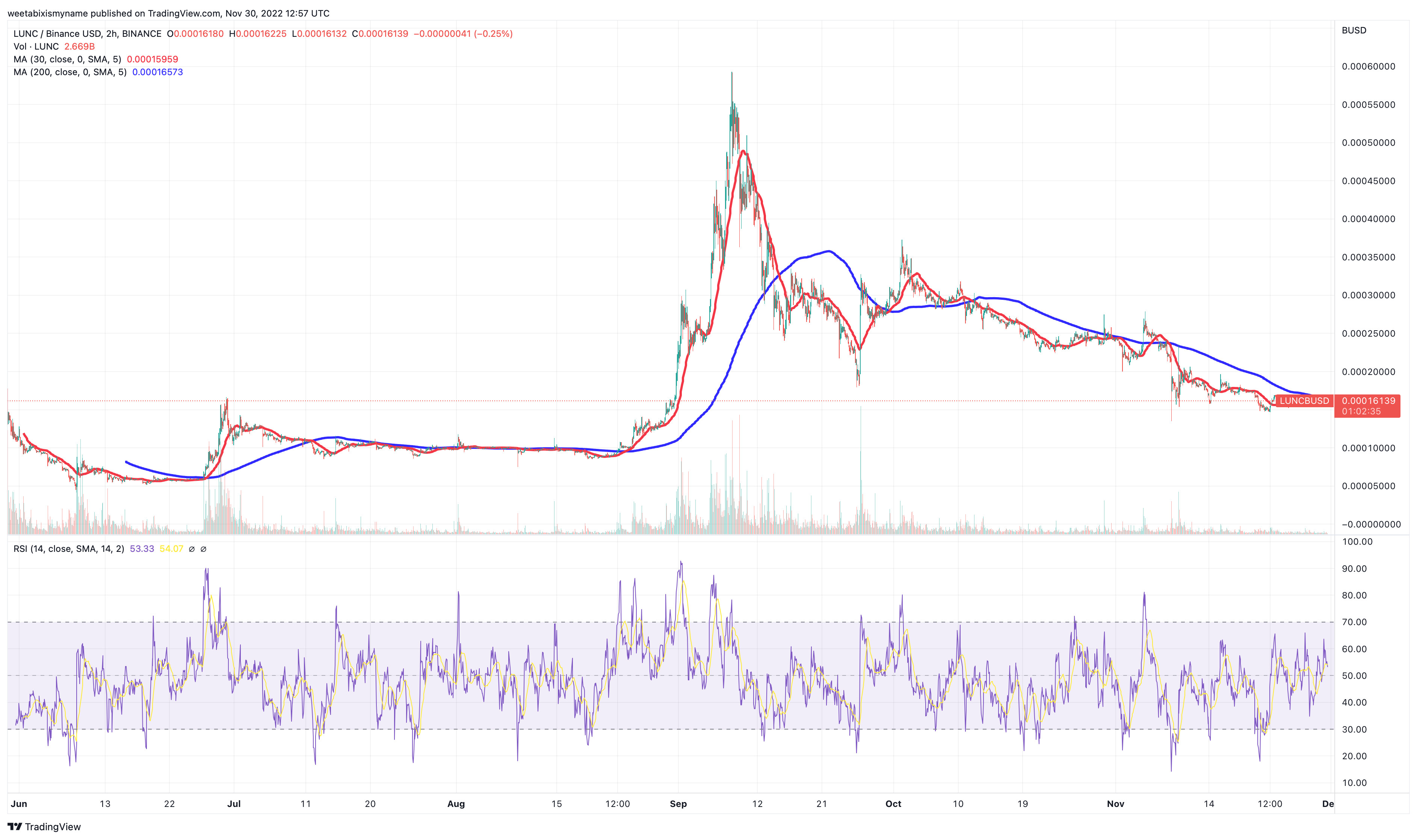 توقعات سعر تيرا لونا كلاسيك حيث يحاول بروتوكول الدمج الجمع بين الأنظمة البيئية LUNA و LUNC - LUNC إلى 2 دولار بحلول عام 2023؟