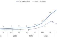 独角兽的多寡也反映了一个行业的发展近况或是火热程度 