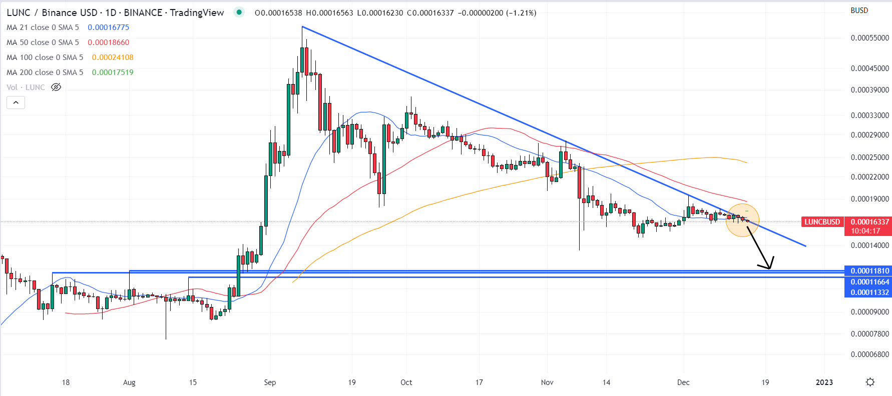 توقعات سعر عملة تيرا لونا كلاسيك؛ كم يمكن لـ LUNC أن ترتفع خلال 2023؟