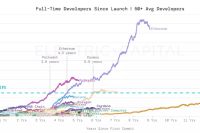  Number of devs increased during crypto winter: Electric Capital report 