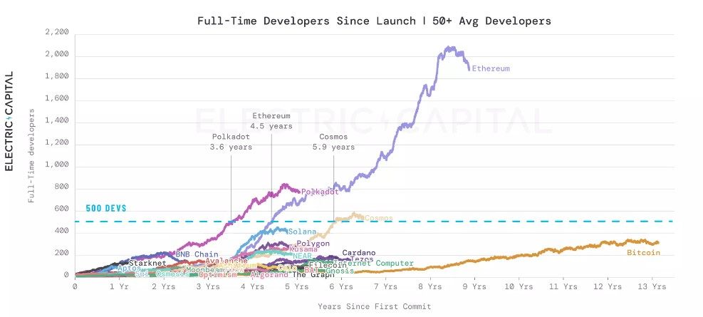  Number of devs increased during crypto winter: Electric Capital report 