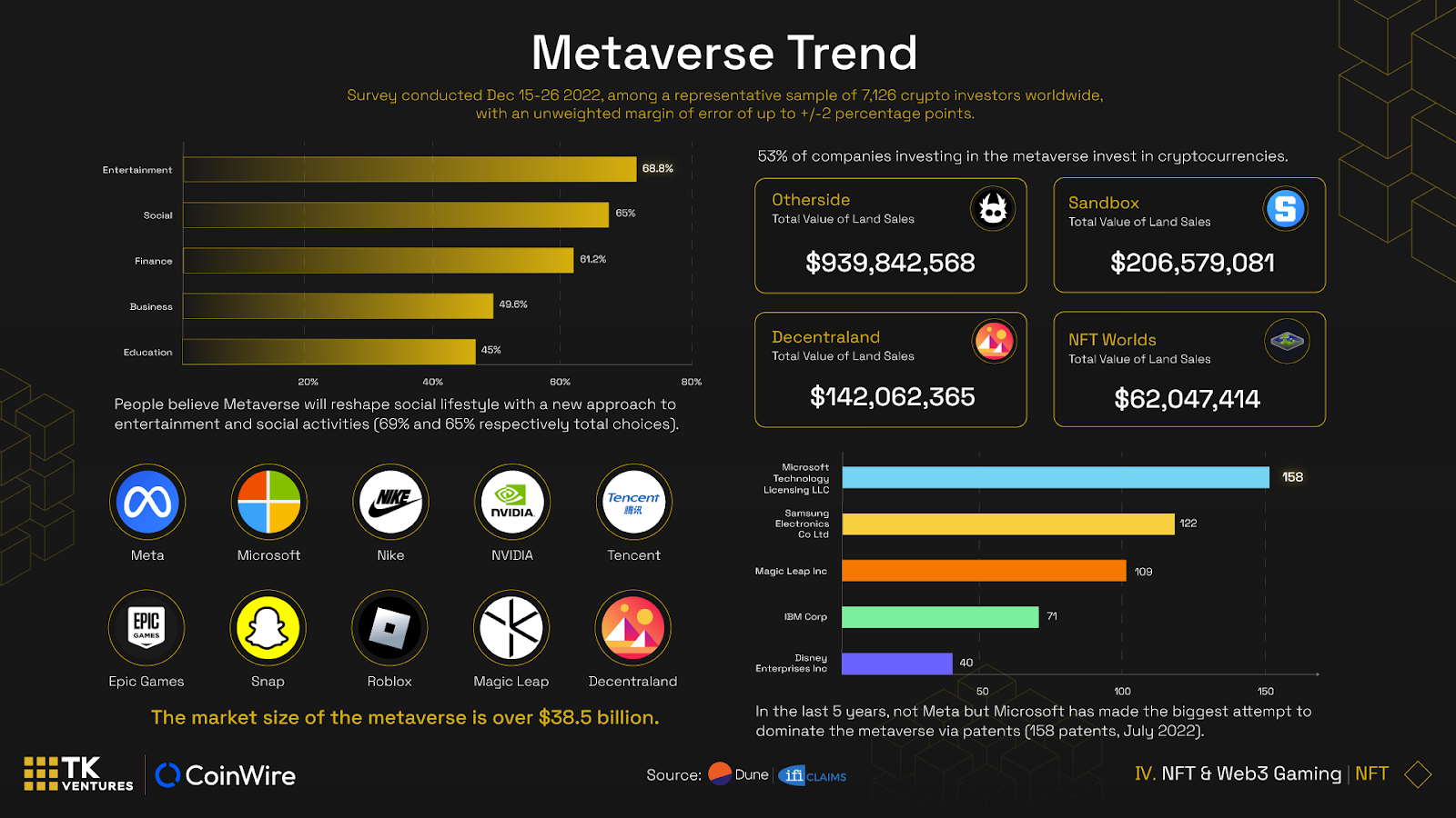  69% users bet metaverse entertainment will reshape social lifestyle: Data 