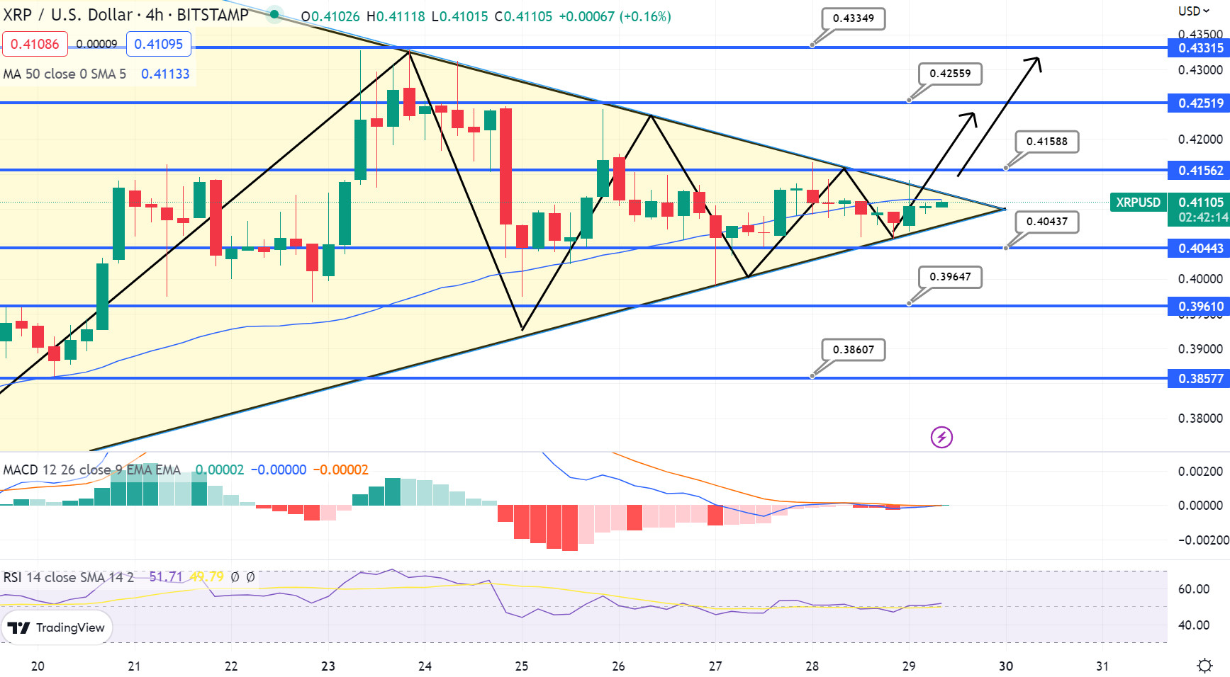 Quelles sont les dernières prévisions de prix pour XRP ?