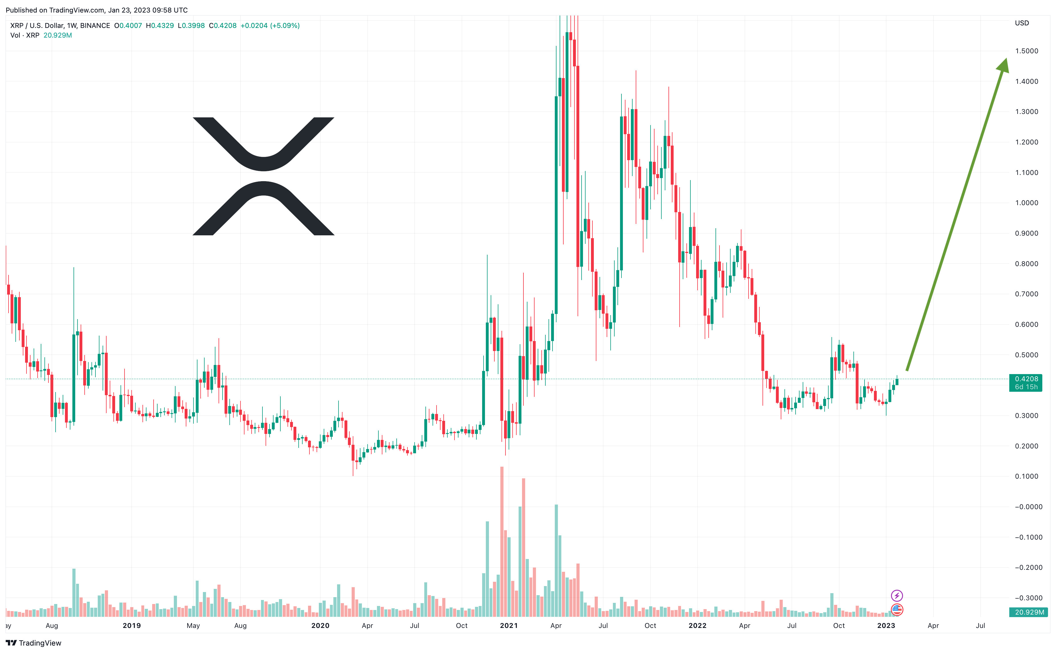 توقّعاتُ سعرِ عملة ريبل (Ripple-XRP) في ظل اقترابِ انتهاءِ الدعوى القضائيّة المُفترضِ في 2023 - هل يمكنُ أن تصلَ إلى 10$ إذا ما كان الفوزُ حليف شركة ريبل؟