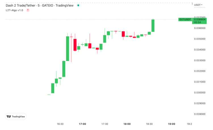 Dash 2 Trade вышла на 5 бирж – пользователи смогут воспользоваться подпиской в апреле