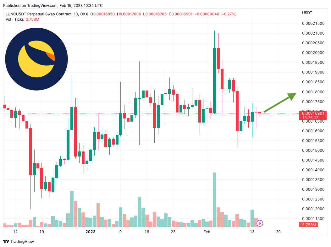 Terra Luna Classic Price Prediction as LUNC Market Cap Blasts Above $1 Billion – Time to Buy?
