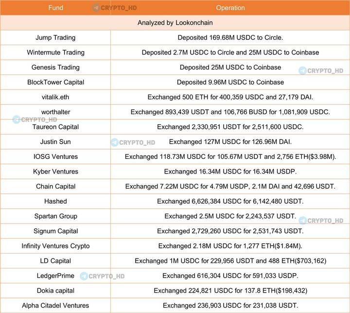 仮想通貨ファンド業界  シリコンバレーバンクに50億ドル以上の資金おく
