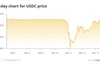  USDC depegged, but its not going to default 