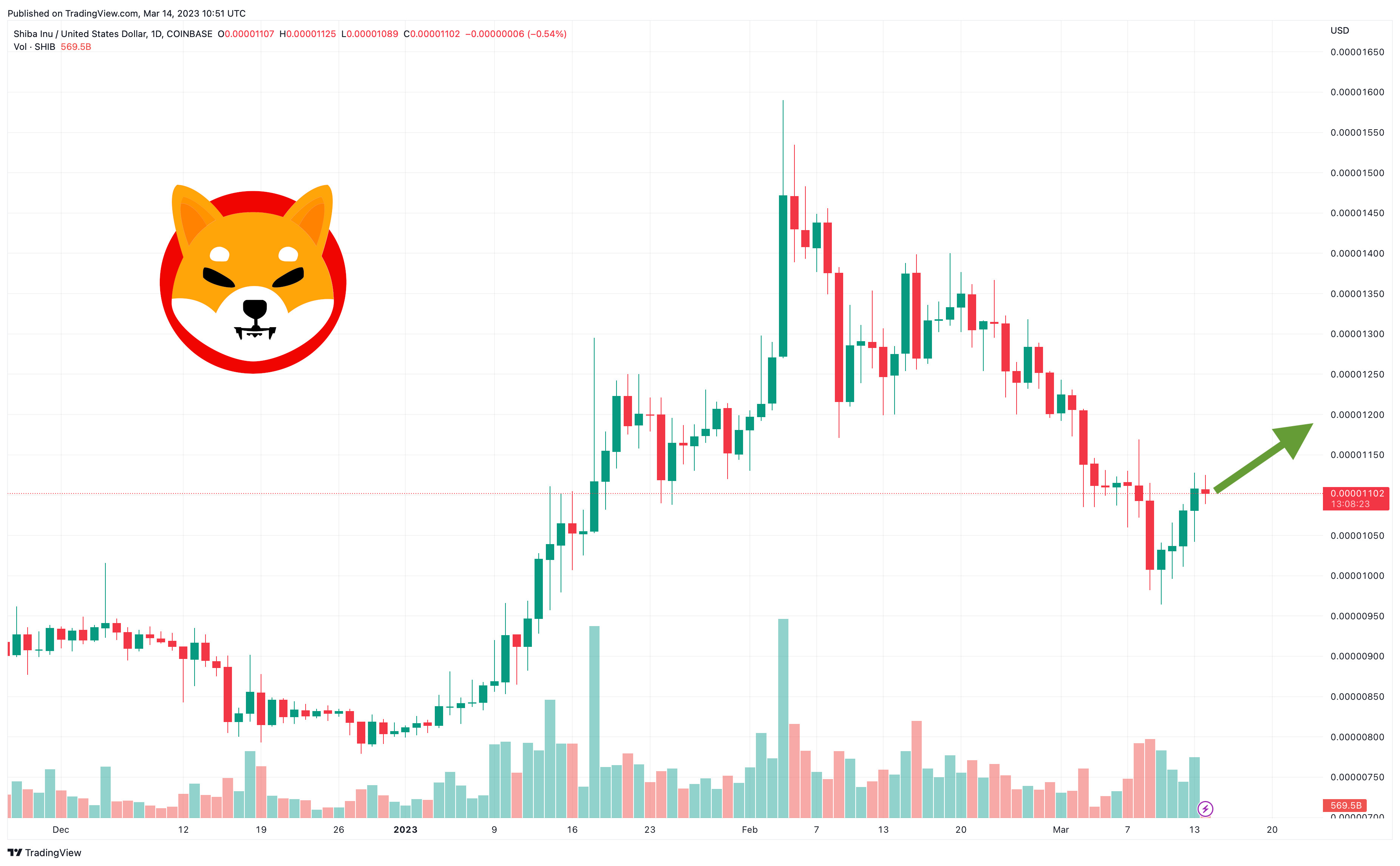Prédiction du prix de Shiba Inu : SHIB grimpe de près de 3 % et repart à la hausse ?