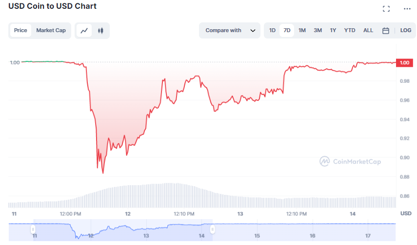  Crypto users turned to DEXs, loaded up on USDC after Silicon Valley Bank crash 