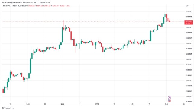 Le prix du bitcoin atteint un nouveau sommet depuis 9 mois de 27 000 dollars