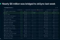  Arbitrum airdrop hype helps zkSync addresses jump over 5X in a week  