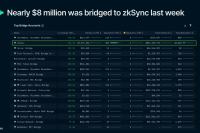  Las direcciones de zkSync se multiplican por 5 en una semana gracias al revuelo causado por el airdrop de Arbitrum 