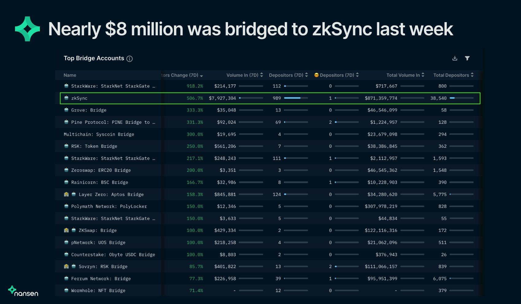 Las direcciones de zkSync se multiplican por 5 en una semana gracias al revuelo causado por el airdrop de Arbitrum
