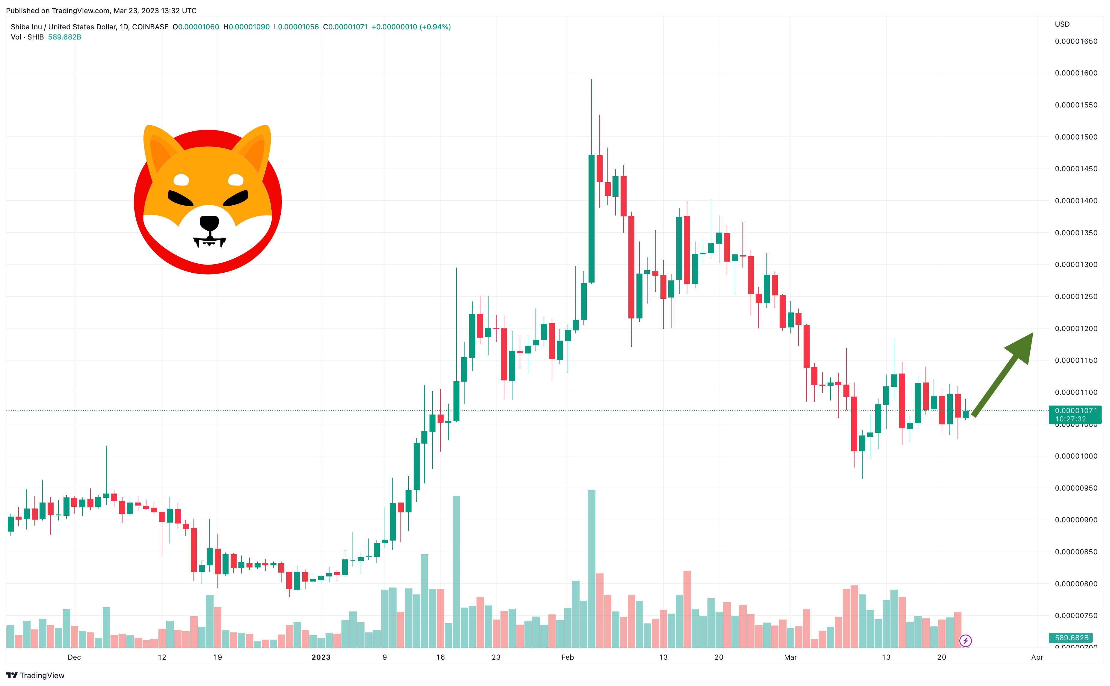 Prédiction du prix du Shiba Inu : SHIB se maintient malgré la correction du marché
