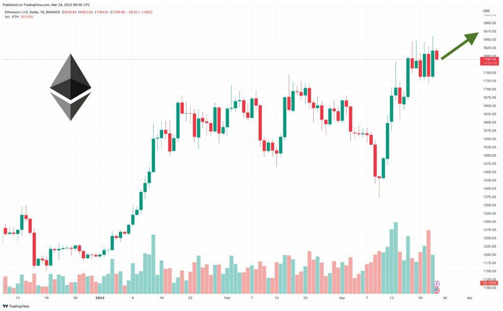 Цена Ethereum проходит через сопротивление на уровне $1800 – что ожидать от ETH?