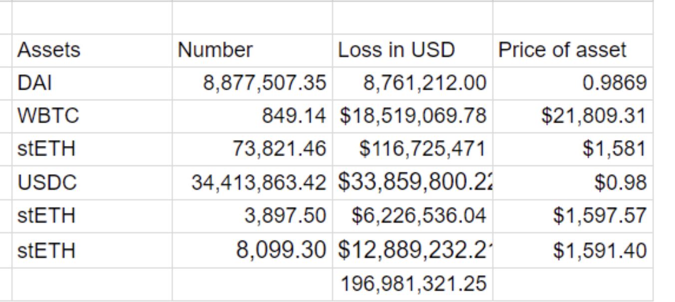 Euler Finance exploiter returns over 58,000 stolen Ether