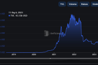 TVL Defi có nguy cơ trượt dưới 40 tỷ đô la sau khi mất 8% trong tuần