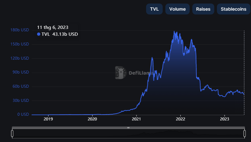 TVL Defi có nguy cơ trượt dưới 40 tỷ đô la sau khi mất 8% trong tuần