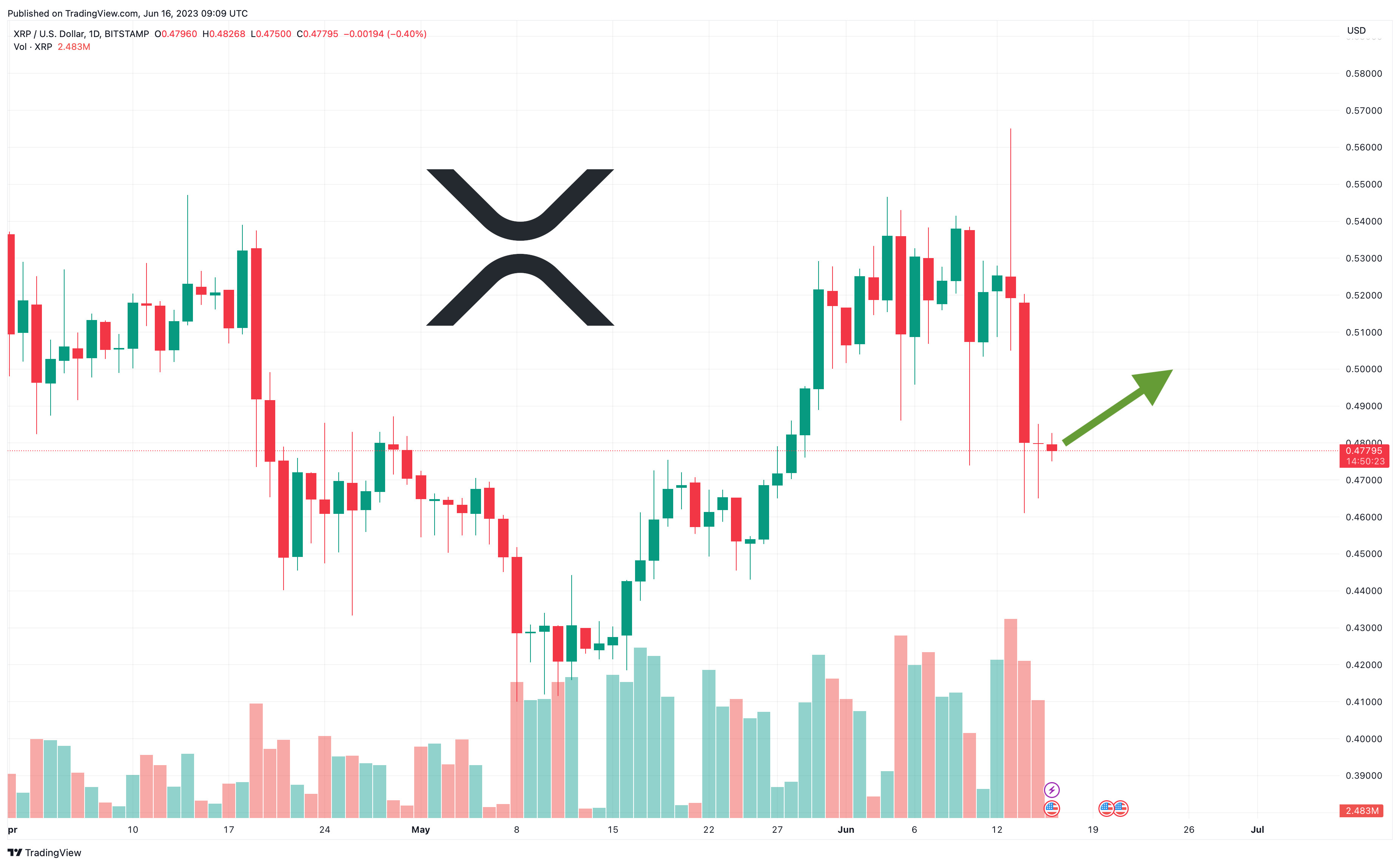XRP Price Prediction as Crypto Prices Bounce From Recent Bottom – Is the Sell-Off Over Now?