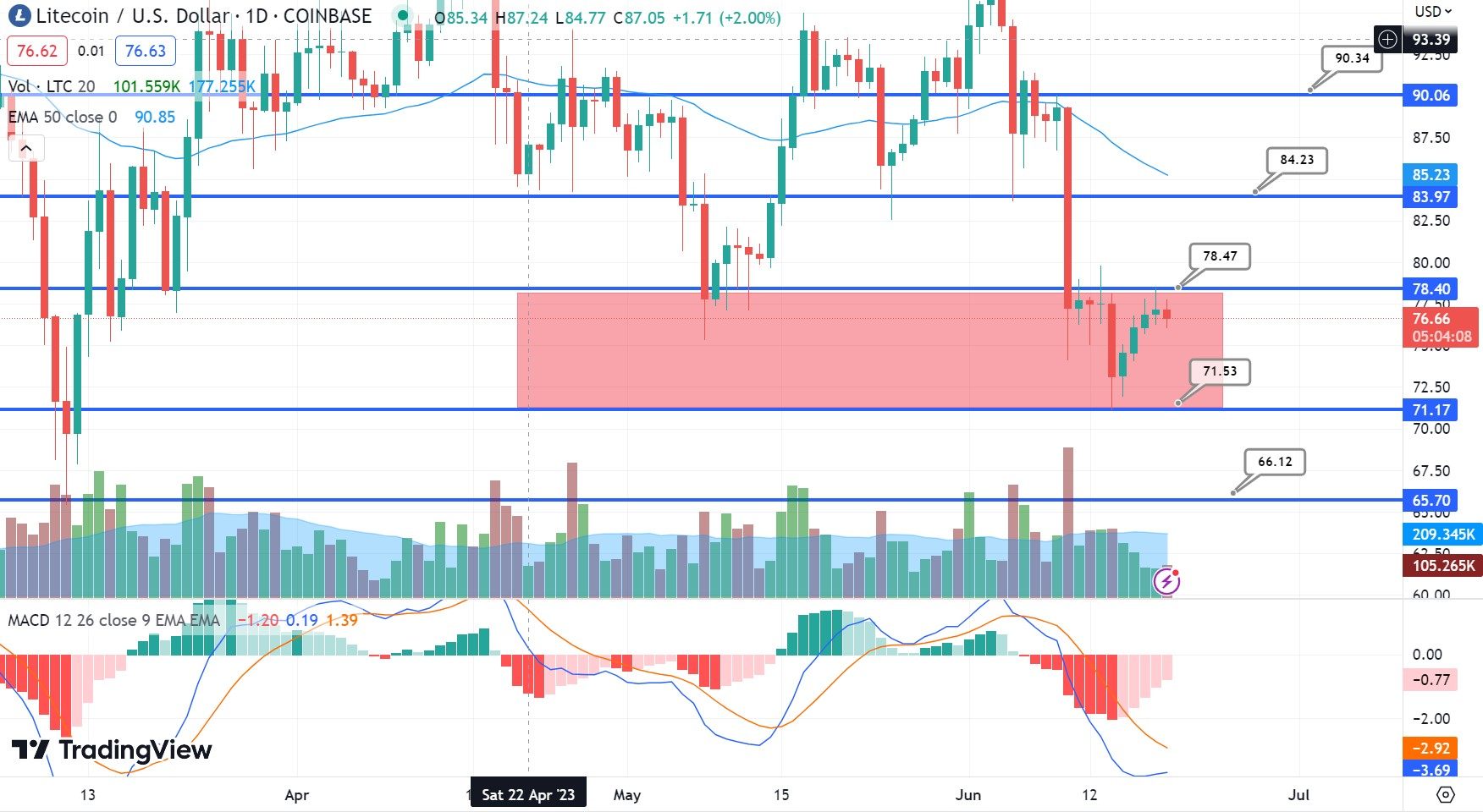 Litecoin Price Prediction as Bulls Hold $75 Level – Time to Buy?