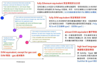 盘点Polygon zkEVM 生态系统：发展缓慢但稳定