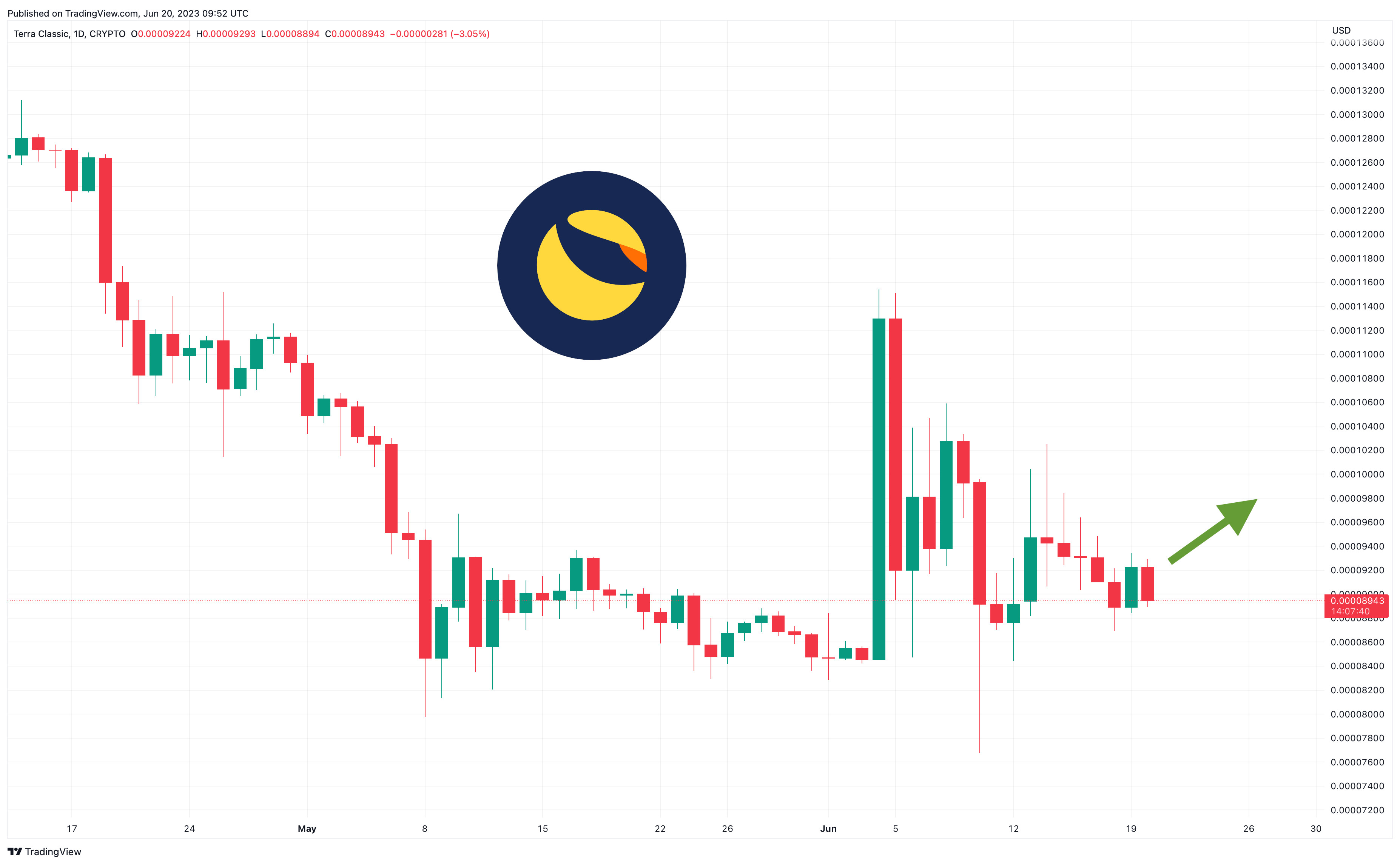 Terra Luna Classic Price Prediction as LUNC Keeps Rising Steadily – Are Whales Accumulating?