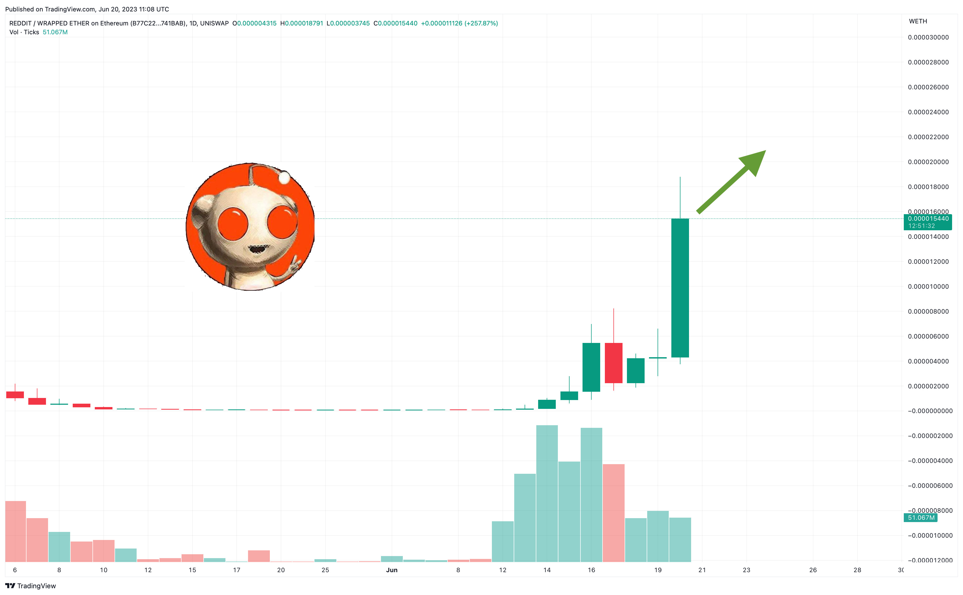 Reddit Coin Blasts Up 50,000% on DEXTools and Crypto Whales are Stacking Wall Street Memes as the Next Crypto to Explode – 100x Potential?