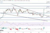 Bitcoin Cash Price Prediction as BCH Rallies 30% in a Week – Can BCH Reach $10,000 in 2023?
