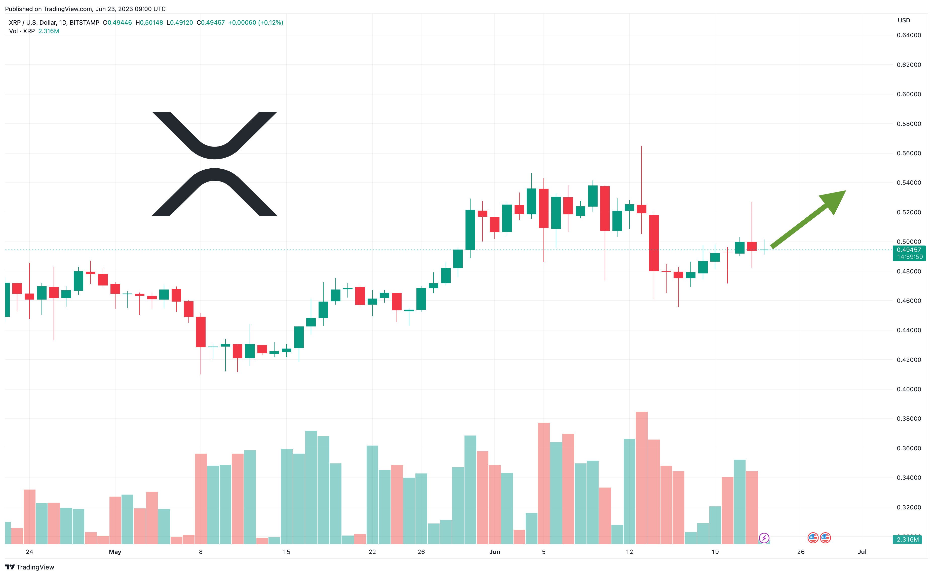 XRP Price Prediction as XRP Falls to $0.50 Support Level – Time to Buy the Dip?