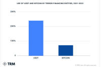 不正な金融取引におけるビットコインの割合は減少　TMBラボが分析 