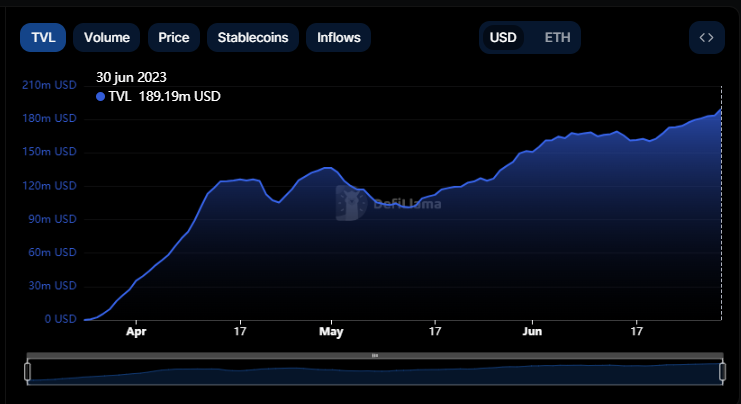 SyncSwap: el ganador de junio con el mayor crecimiento en el sector zkSync