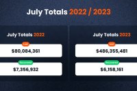  El mercado de criptomonedas pierde USD 486 millones en julio de 2023, la mayor cantidad desde 2022 