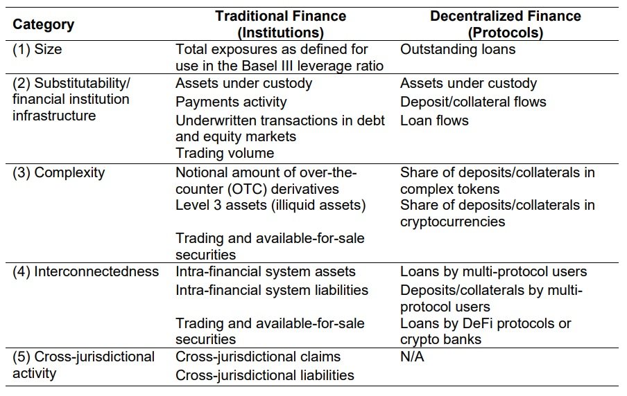  Protocolo para identificar bancos de importancia sistémica basados en blockchain podría ayudar a evitar un desplome del mercado 