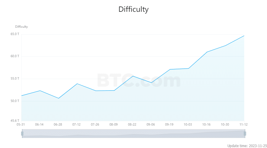 Bitcoin mining hits record high difficulty
