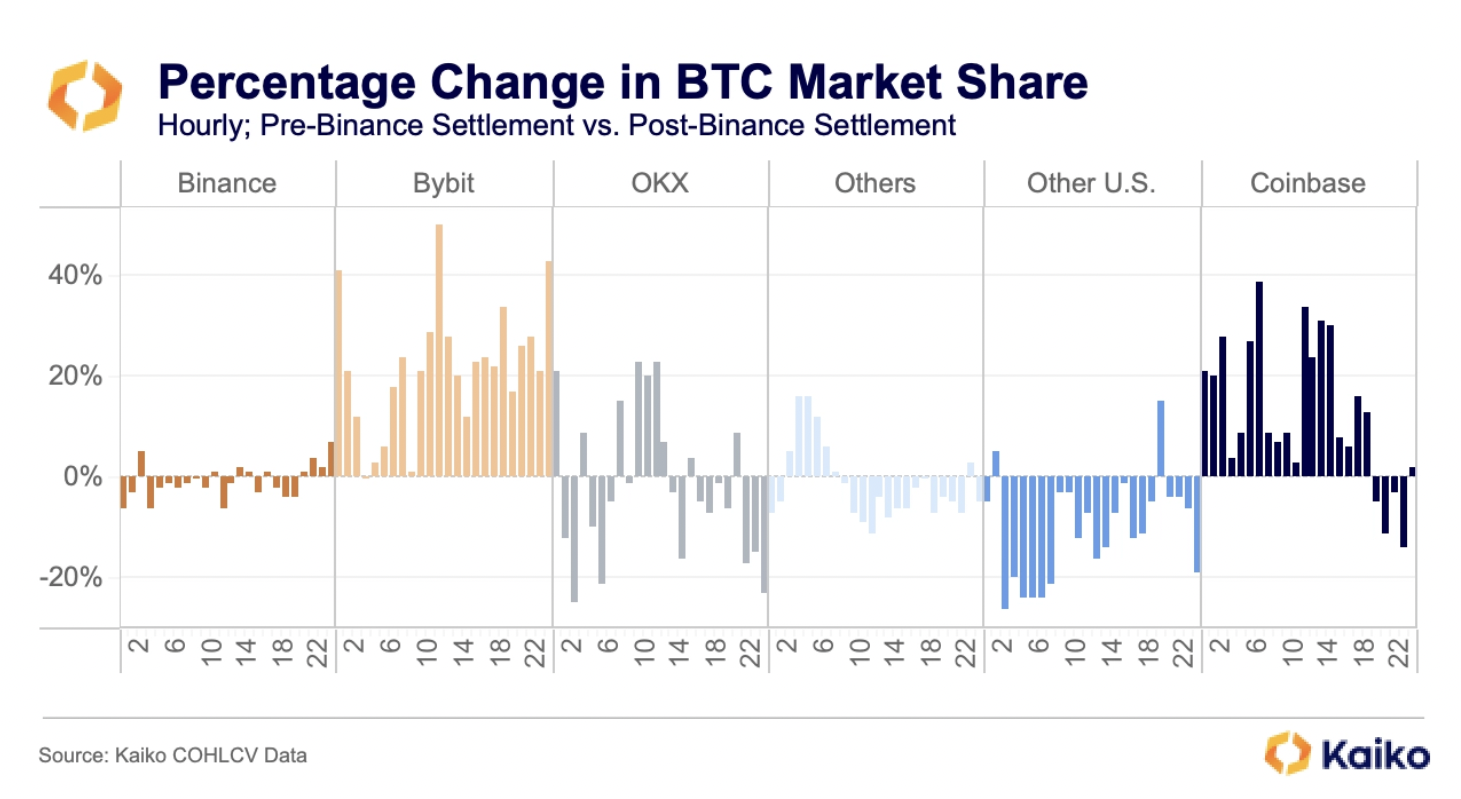 A participação de mercado da Coinbase cresce fora do horário de negociação dos EUA em meio à saga Binance: Relatório