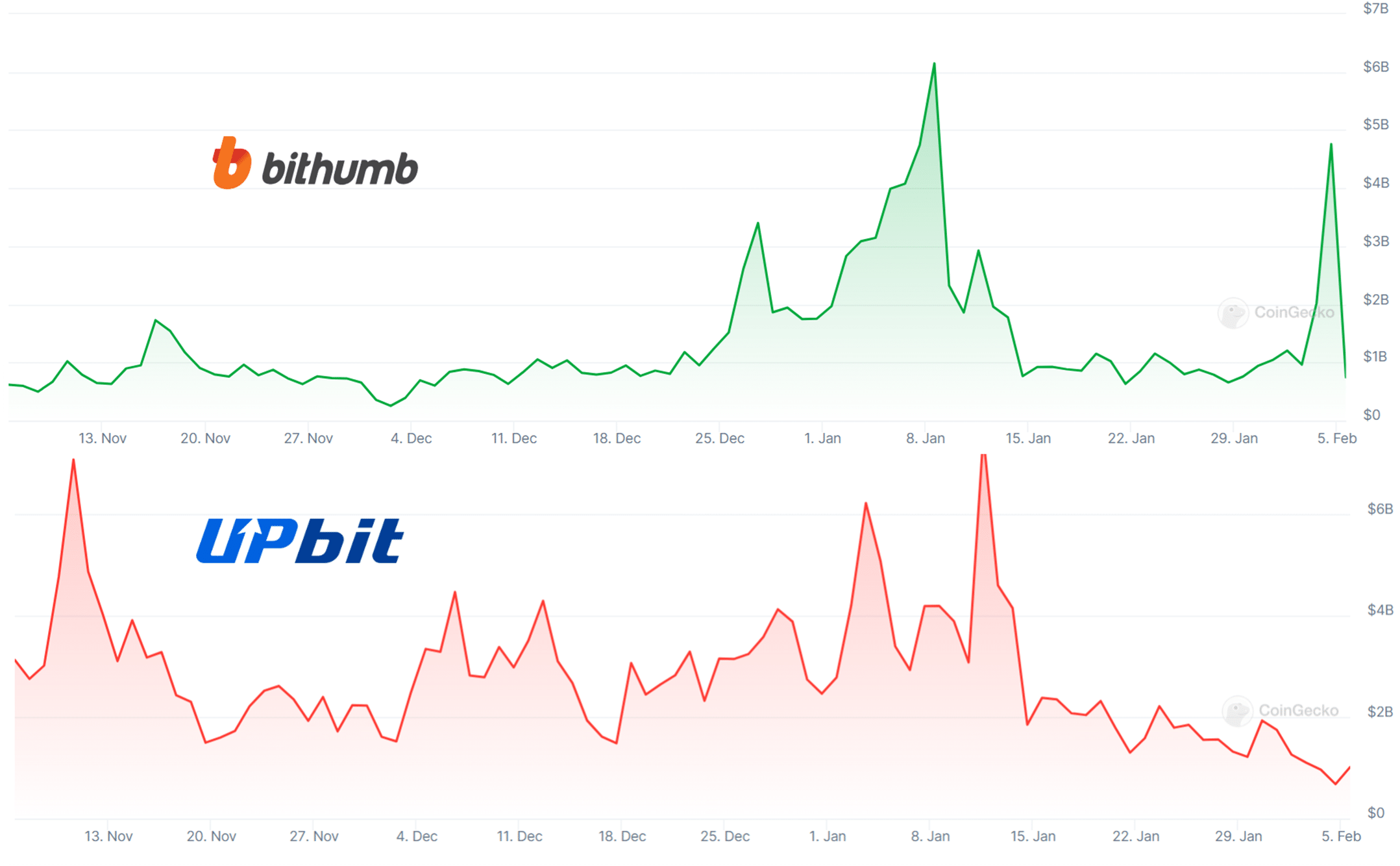 South Korean Crypto Exchange Bithumb Reinstates Commission Fees After Four Months