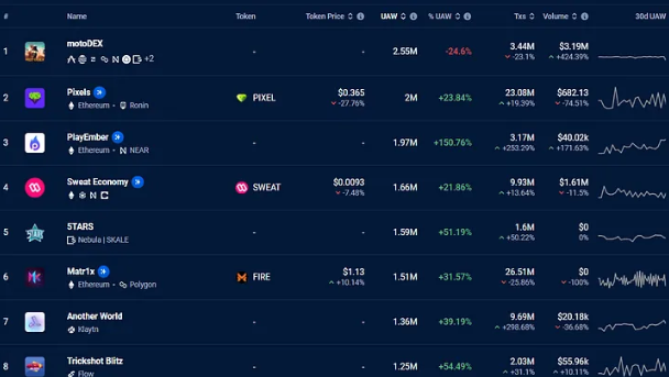 一览2024 年 Play-to-Earn Web3 游戏发展趋势