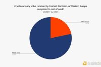 Chainalysis：加密商业服务在欧洲部分地区蓬勃发展