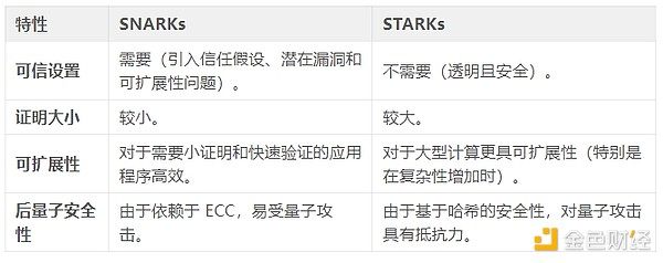 全面比较：什么是 zk-SNARKs 和 zk-STARKs？