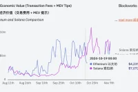 链上费用超以太坊，SOL真的要取代ETH的地位了？