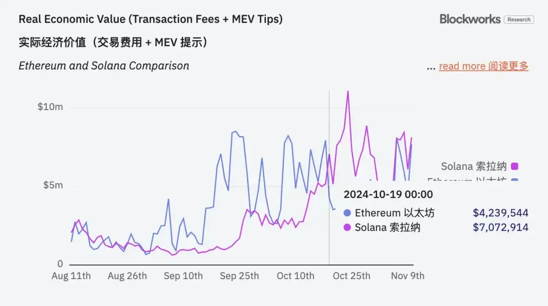 链上费用超以太坊，SOL真的要取代ETH的地位了？