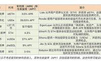 一文盘点 2025 年七大 DeFi 质押平台：如何最大化 DeFi 质押收益？