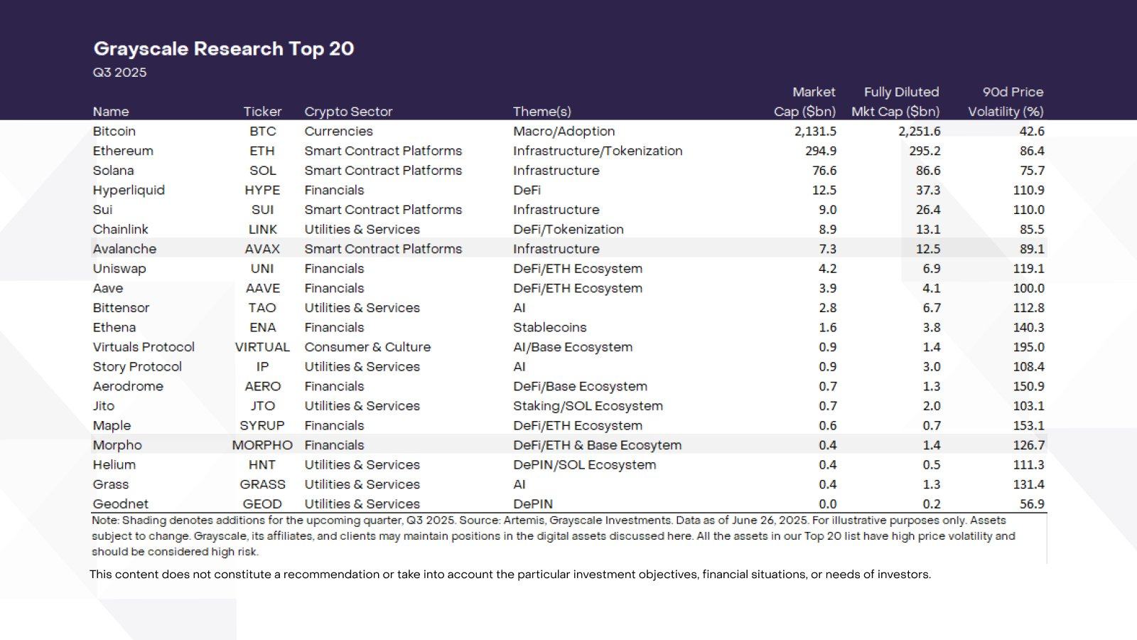 灰度Q3 Top 20加密资产榜单更新，背后反映了什么趋势？